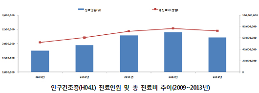 안구건조증 총진료비 연 726억…환자수 222만명