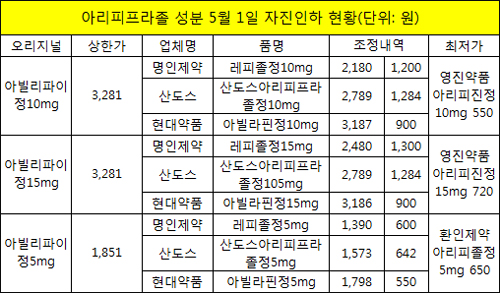 "시장경쟁은 가격" 보험약값 3186→900원 자진인하