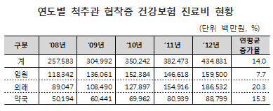 척추관협착증 환자 연 16%↑…진료비 연 4300억