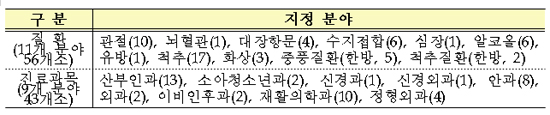 전문병원 지정 진료과서 신경과·정형외과 등 제외
