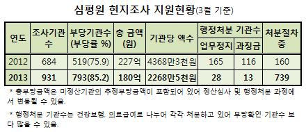 병의원·약국 793곳 현지조사 적발…부당액 180억원