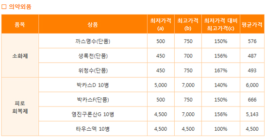마트로 나간 소화제·피로회복제 판매가 '들쑥날쑥'