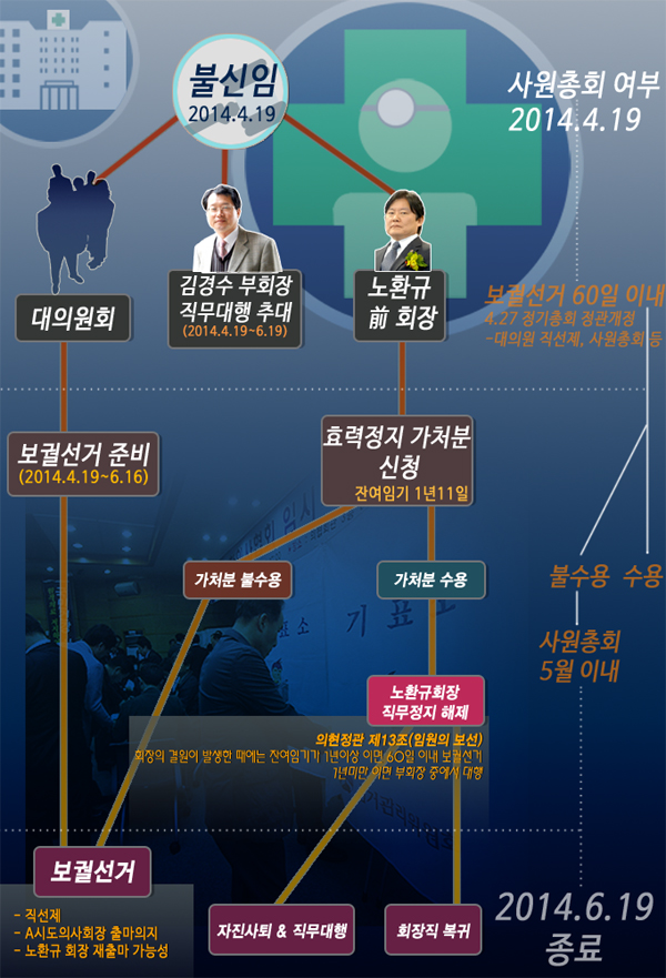 회장 없는 의협, 6월 2일~18일 보궐선거 진행