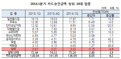 약국에선 신용카드, 의원에선 체크카드 많이 쓴다