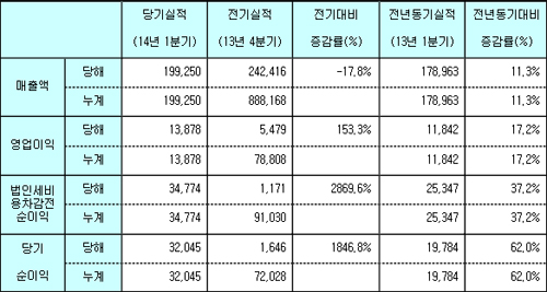 녹십자, 1분기 매출액 1993억…전년비 11%↑