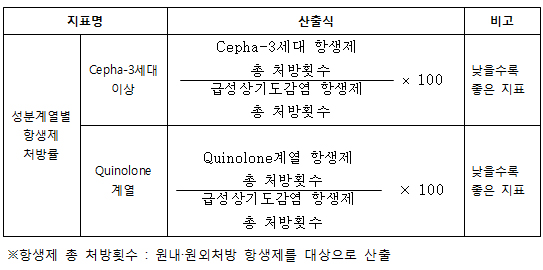 감기 처방 많은 병의원, 항생제 사용률 등 평가 확대