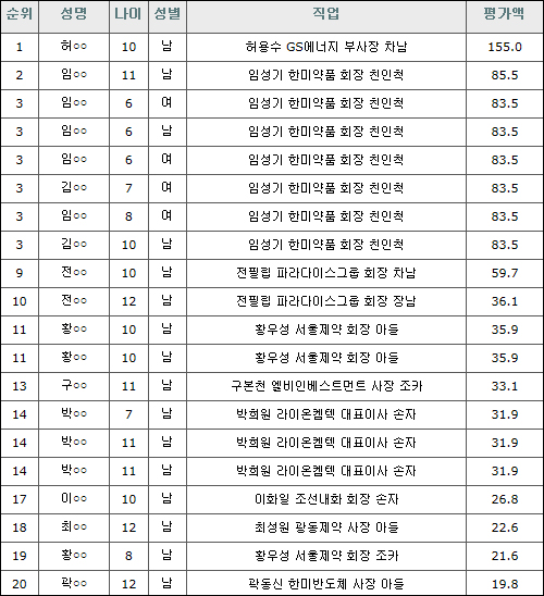 임성기 회장 손자손녀 7명, 어린이 주식부자 10위권