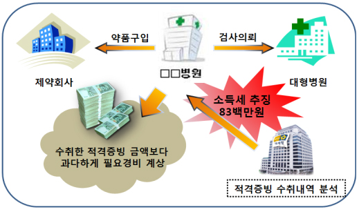 구내식당 있는 의원, 식대영수증 냈다가 세금 추징