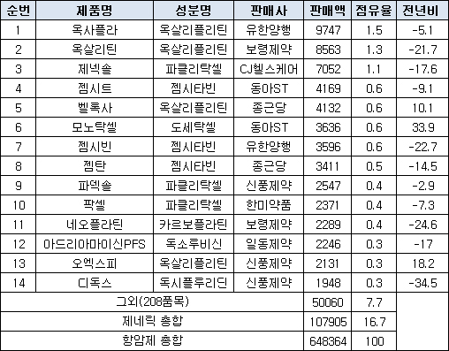국내 항암제 시장 외국약이 점령…제네릭 17%뿐 