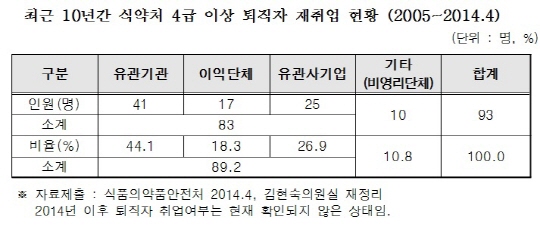 "식약처 퇴직자 열에 아홉은 유관기관에 재취업"