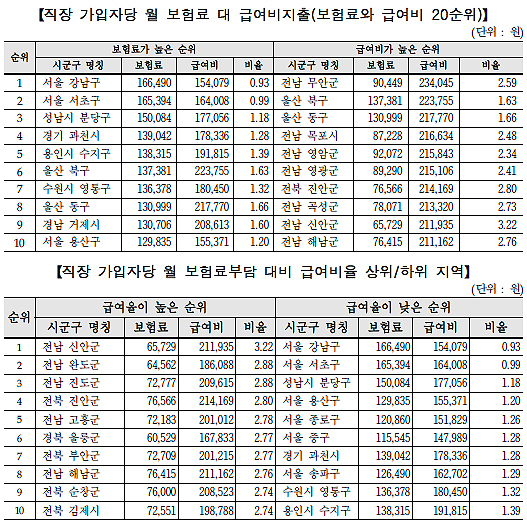 월급쟁이 건보료 강남구 '최고'…의료혜택은 신안군
