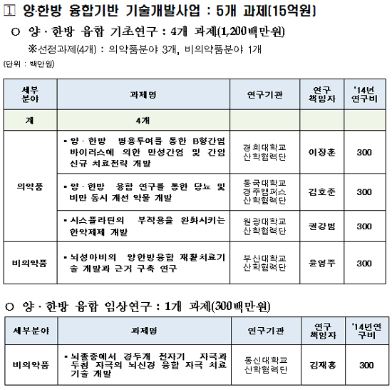 한의약 R&D 과제에 41억 투입…양약·한약 결합신약도