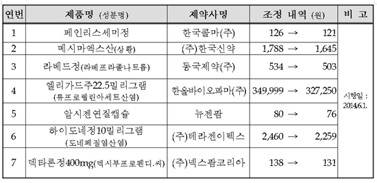 페인리스세미 등 가격인하되는 품목들 이유봤더니