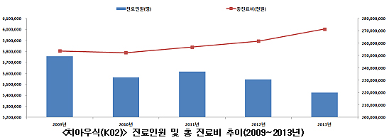 충치 치료, 환자는 줄어드는 데 진료비는 증가세