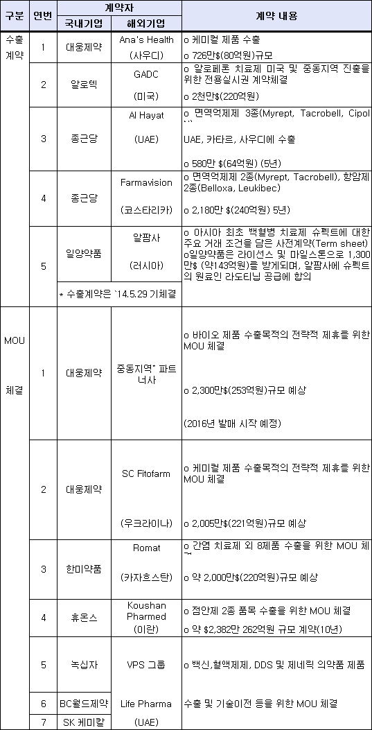대웅제약 524억 등 바이오코리아 수출성과 '대박'