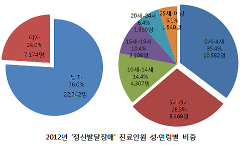 정신발달장애, 환자 10명중 6명 이상이 10세 미만