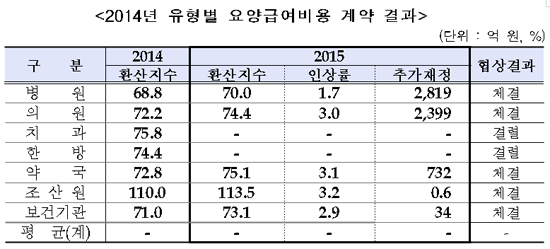 결렬된 치과·한방 수가인상률 소위원회서 검토키로