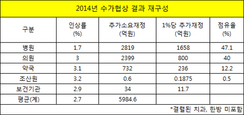 수가인상분, 병·의원에 87% 주고 약국엔 12% 배분