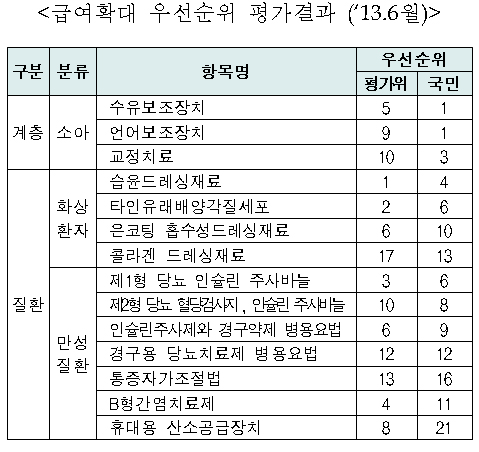 만성질환 교육·상담료 신설, 시민-평가위 '시큰둥'