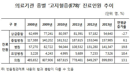 고지혈증 진료비 연 2114억…병·의원급 환자 늘어