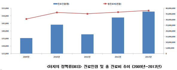 하지정맥류 총진료비 연 381억…40~50대 환자 늘어