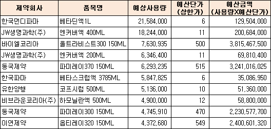 서울아산병원에서 가장 많이 쓰는 약은?