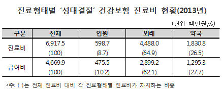 성대결절 총진료비 연 70억…여성이 남성의 2배