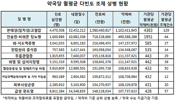 고혈압·당뇨 약제비 약국당 월 633만원…환자 173명
