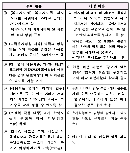 복약지도 과태료 30만원 부과 7월초로 넘어가나