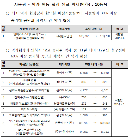 잔탁·인베가서스티나 등 10품목 많이 팔려 약가인하