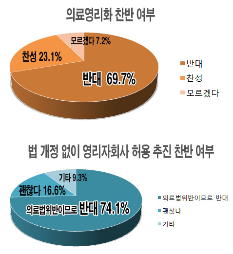 "국민 10명중 7명 의료영리화 반대…수익골몰 우려"