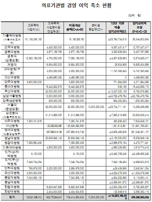 "대형병원 이익축소 연 7050억…이래도 어렵다고?"