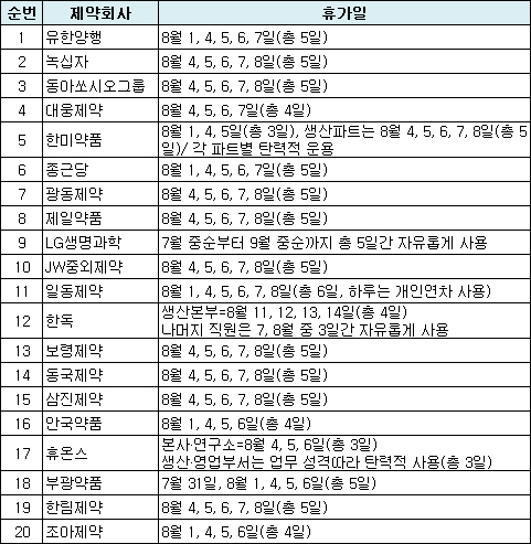 국내제약 휴가, 8월초 집중…"내 맘대로 안 되나요?"