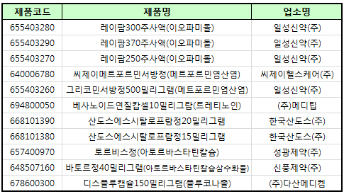 씨제이메트포르민서방정·레이팜주 등 병용금기 포함