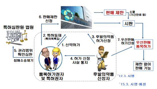 "제네릭 허가 신청했어요" 483품목 특허권자에 통지