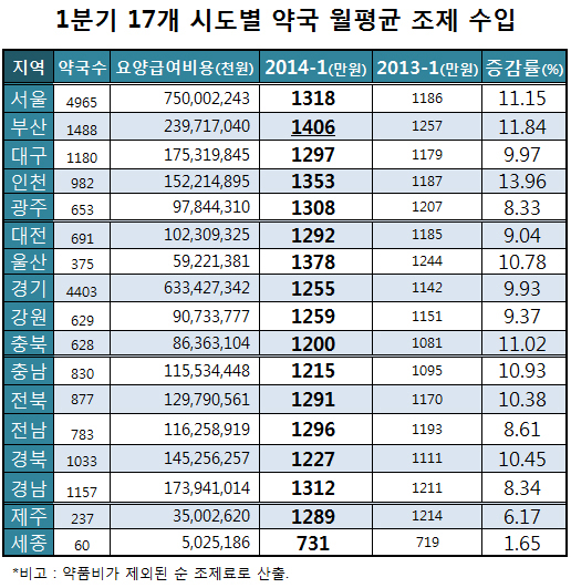 부산지역 약국당 월평균 조제매출 1406만원 '최고'