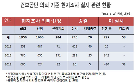 "현지조사 요청하면 뭐하나"…혐의기관 797곳 방치