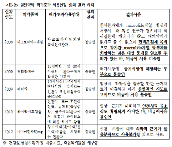 의학적 근거 부족한 전문의약품이 처방된 이유
