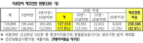"의료장비 10종 중 3종 이상, 제조연한도 몰라"