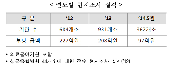 요양기관 362곳 현지조사…부당청구 97억원 확인
