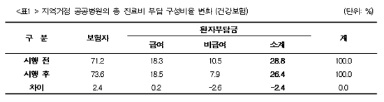 "신포괄수가제 적용했더니 환자부담금 2.4% 감소"