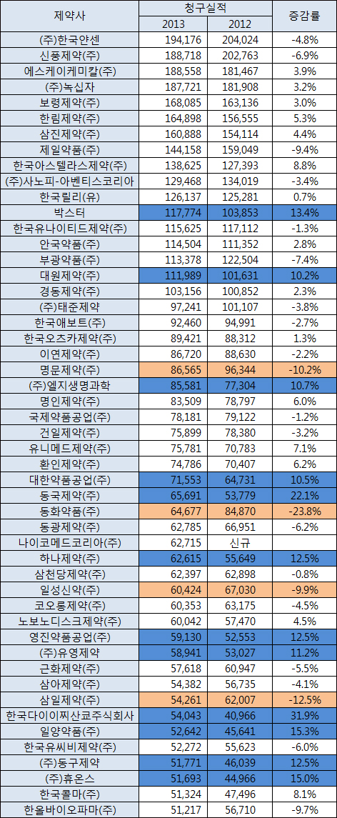 동국·휴온스, 청구 실적도 '쭉쭉'…올해도 '상승세'