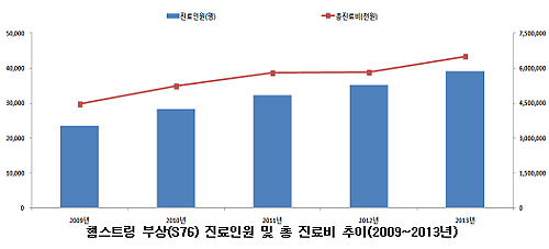 힘줄·근육 '햄스트링' 손상 치료에 연 65억원 소요