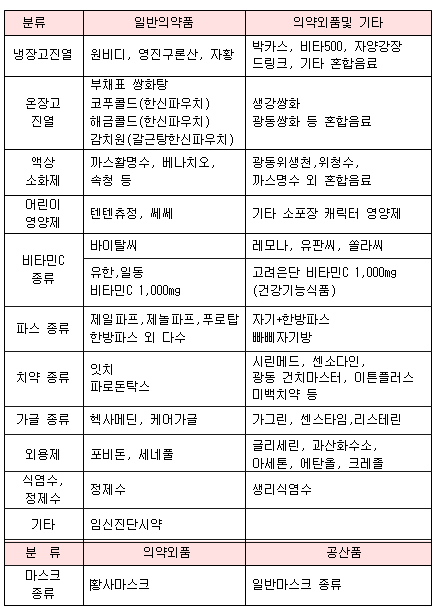 헷갈리기 쉬운 일반약·의약외품 '분리진열' 이렇게