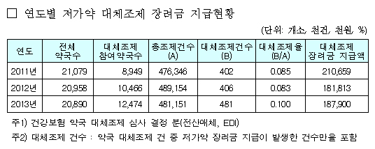 약국 10곳 중 6곳 저가약 대제조제…장려금은 미미