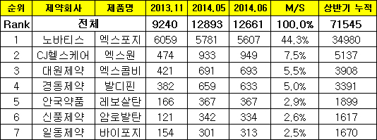 엑스포지 제네릭 고속성장…엑스원 상반기 51억