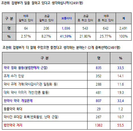 약사 47% "조찬휘 집행부 못한다"…잘한다 10.8%