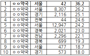 대체조제 잘하는 약국 봤더니…10건 중 4건 달해