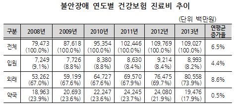'두근두근' 불안장애 연 6.5%↑…70대 이상 최다
