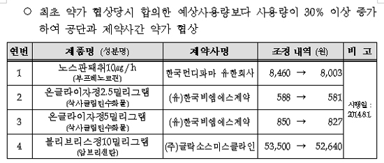 놀텍·온글리자 등 기등재 약 많이 팔려 약가인하